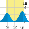 Nannaquaket Neck tide chart for Friday, May 13, 2022