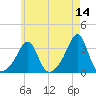 Nannaquaket Neck tide chart for Saturday, May 14, 2022