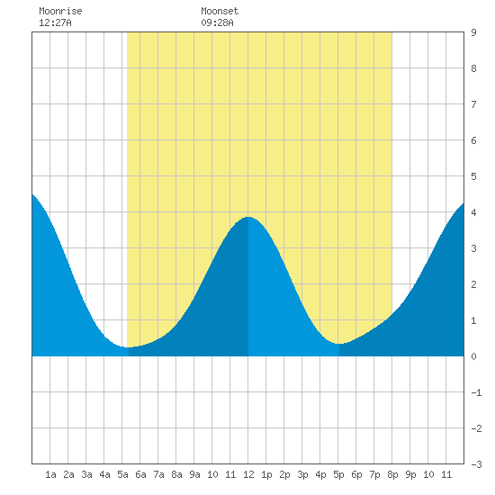 Nannaquaket Neck tide chart for Friday, May 20, 2022