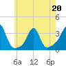 Nannaquaket Neck tide chart for Friday, May 20, 2022