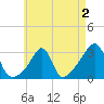 Nannaquaket Neck tide chart for Monday, May 2, 2022