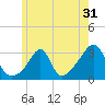 Nannaquaket Neck tide chart for Tuesday, May 31, 2022