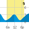 Nannaquaket Neck tide chart for Thursday, May 5, 2022
