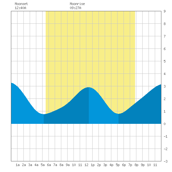 Nannaquaket Neck tide chart for Friday, May 6, 2022
