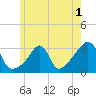 Nannaquaket Neck tide chart for Wednesday, June 1, 2022