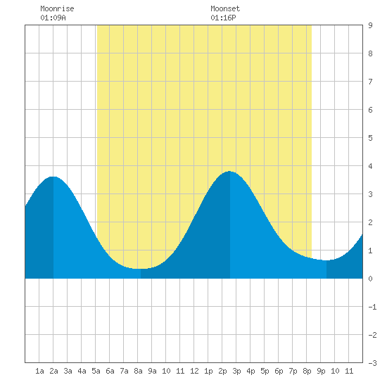 Nannaquaket Neck tide chart for Tuesday, June 21, 2022