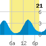 Nannaquaket Neck tide chart for Tuesday, June 21, 2022