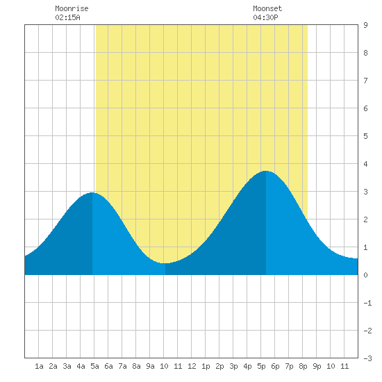 Nannaquaket Neck tide chart for Friday, June 24, 2022