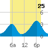 Nannaquaket Neck tide chart for Saturday, June 25, 2022