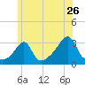 Nannaquaket Neck tide chart for Sunday, June 26, 2022