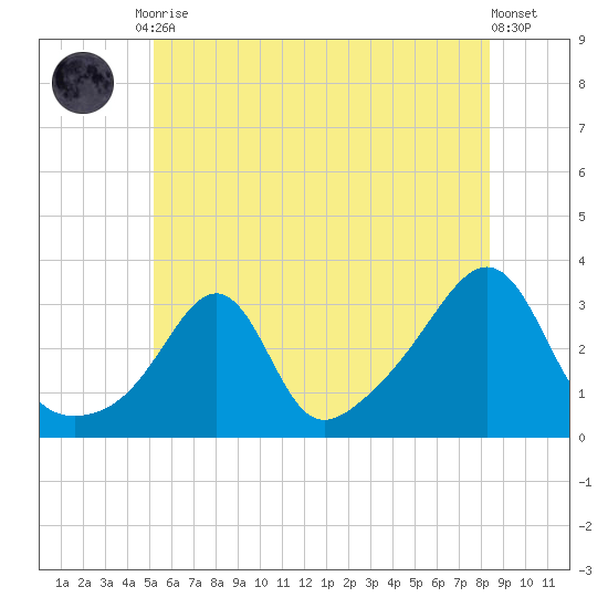 Nannaquaket Neck tide chart for Tuesday, June 28, 2022