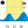 Nannaquaket Neck tide chart for Tuesday, June 28, 2022