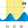 Nannaquaket Neck tide chart for Wednesday, June 29, 2022