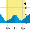 Nannaquaket Neck tide chart for Saturday, June 4, 2022