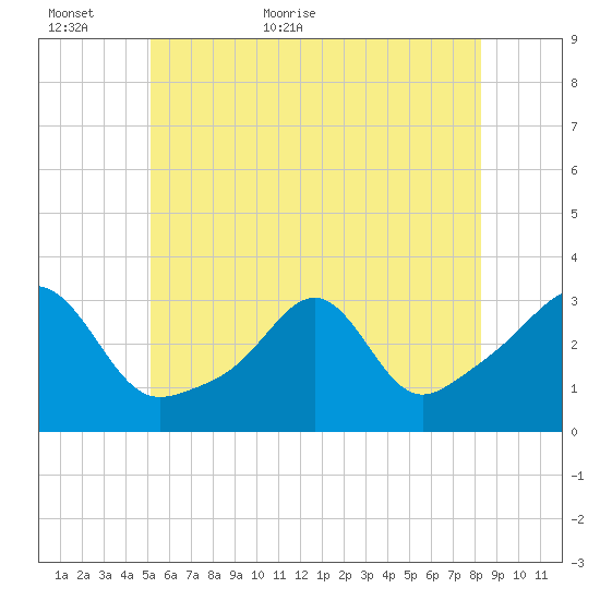 Nannaquaket Neck tide chart for Sunday, June 5, 2022