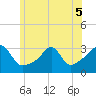 Nannaquaket Neck tide chart for Sunday, June 5, 2022