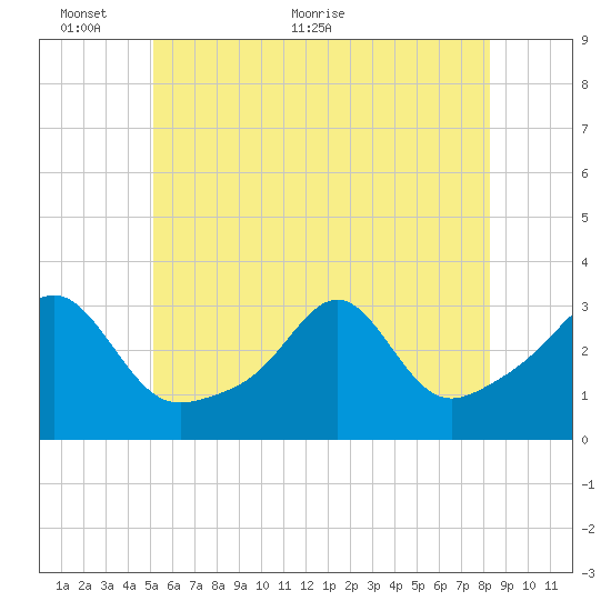 Nannaquaket Neck tide chart for Monday, June 6, 2022