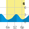 Nannaquaket Neck tide chart for Monday, June 6, 2022