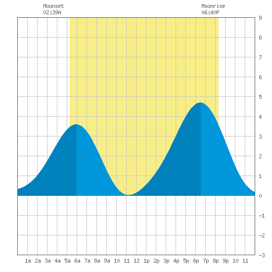 Nannaquaket Neck tide chart for Monday, July 11, 2022
