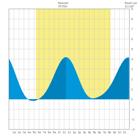 Nannaquaket Neck tide chart for Sunday, July 17, 2022