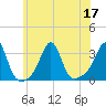 Nannaquaket Neck tide chart for Sunday, July 17, 2022