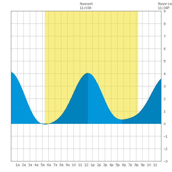 Nannaquaket Neck tide chart for Monday, July 18, 2022