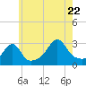 Nannaquaket Neck tide chart for Friday, July 22, 2022