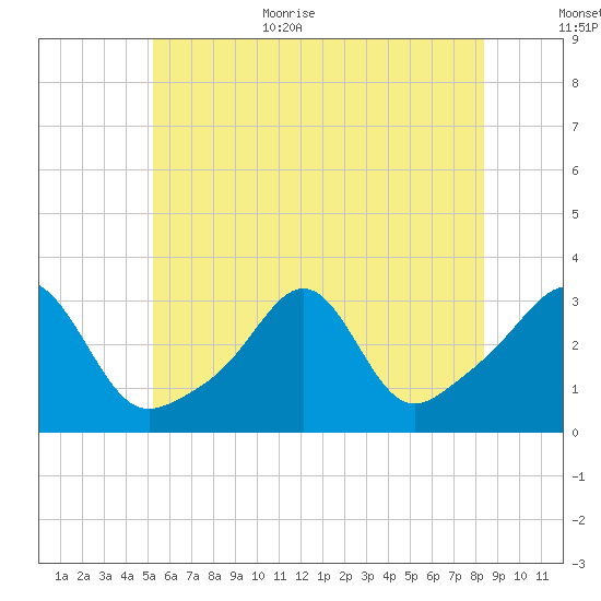 Nannaquaket Neck tide chart for Monday, July 4, 2022