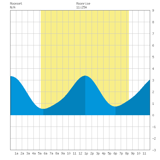 Nannaquaket Neck tide chart for Tuesday, July 5, 2022