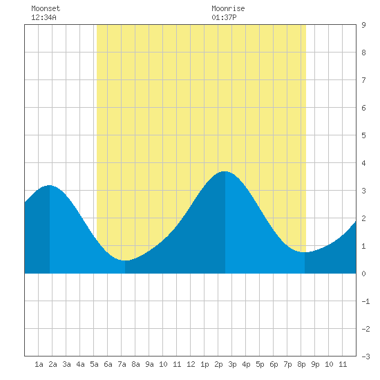 Nannaquaket Neck tide chart for Thursday, July 7, 2022