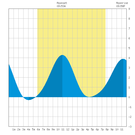 Nannaquaket Neck tide chart for Monday, August 15, 2022