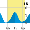 Nannaquaket Neck tide chart for Tuesday, August 16, 2022