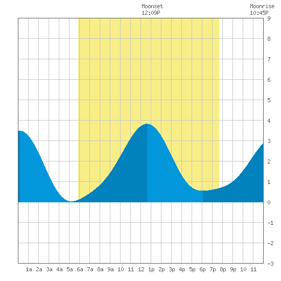Nannaquaket Neck tide chart for Wednesday, August 17, 2022
