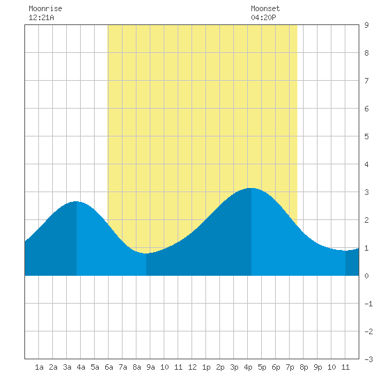 Nannaquaket Neck tide chart for Sunday, August 21, 2022