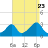 Nannaquaket Neck tide chart for Tuesday, August 23, 2022