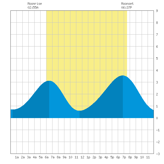 Nannaquaket Neck tide chart for Wednesday, August 24, 2022
