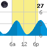 Nannaquaket Neck tide chart for Saturday, August 27, 2022