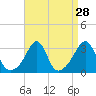 Nannaquaket Neck tide chart for Sunday, August 28, 2022