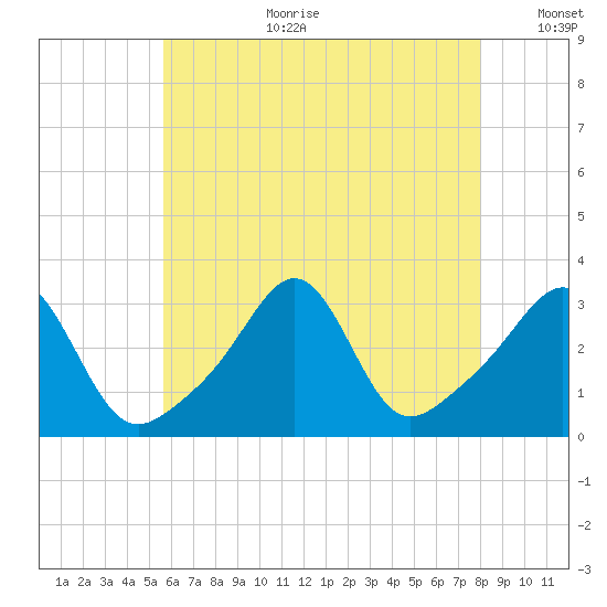 Nannaquaket Neck tide chart for Tuesday, August 2, 2022