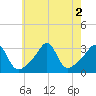 Nannaquaket Neck tide chart for Tuesday, August 2, 2022