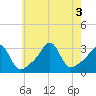 Nannaquaket Neck tide chart for Wednesday, August 3, 2022