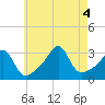 Nannaquaket Neck tide chart for Thursday, August 4, 2022
