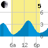Nannaquaket Neck tide chart for Friday, August 5, 2022