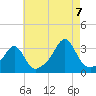 Nannaquaket Neck tide chart for Sunday, August 7, 2022