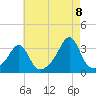Nannaquaket Neck tide chart for Monday, August 8, 2022