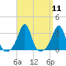Nannaquaket Neck tide chart for Sunday, September 11, 2022