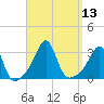 Nannaquaket Neck tide chart for Tuesday, September 13, 2022