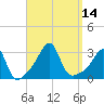 Nannaquaket Neck tide chart for Wednesday, September 14, 2022