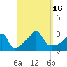 Nannaquaket Neck tide chart for Friday, September 16, 2022