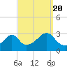 Nannaquaket Neck tide chart for Tuesday, September 20, 2022